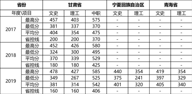 甘肅衛生職業學院歷年招生分數200725-660.jpg