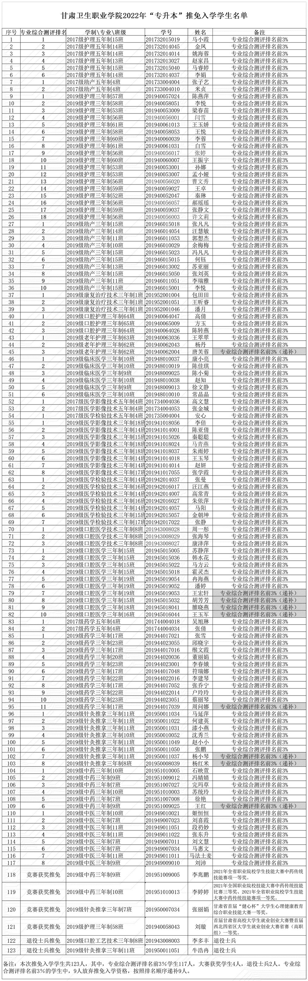 甘肅衛生職業學院2022年專升本推免入學學生公示名單_調整大小.jpg
