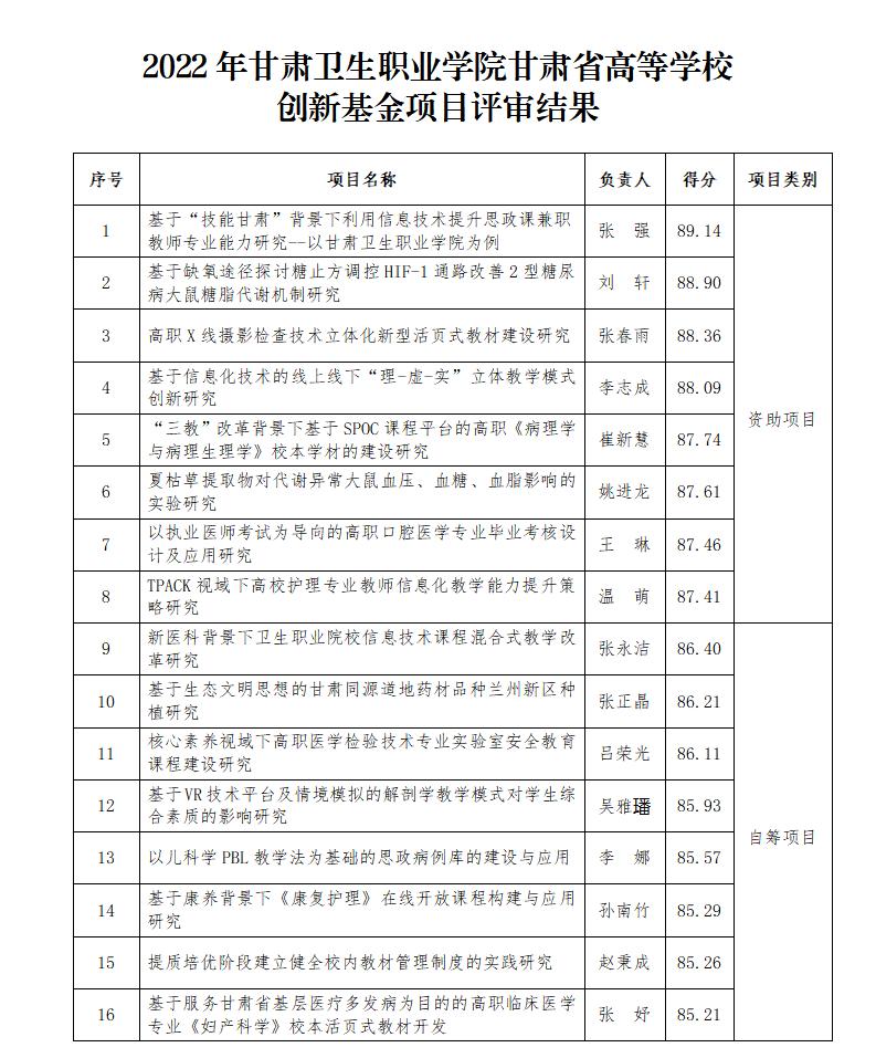 220413關于2022年甘肅省高等學校創新基金項目評審結果的公示_01.jpg