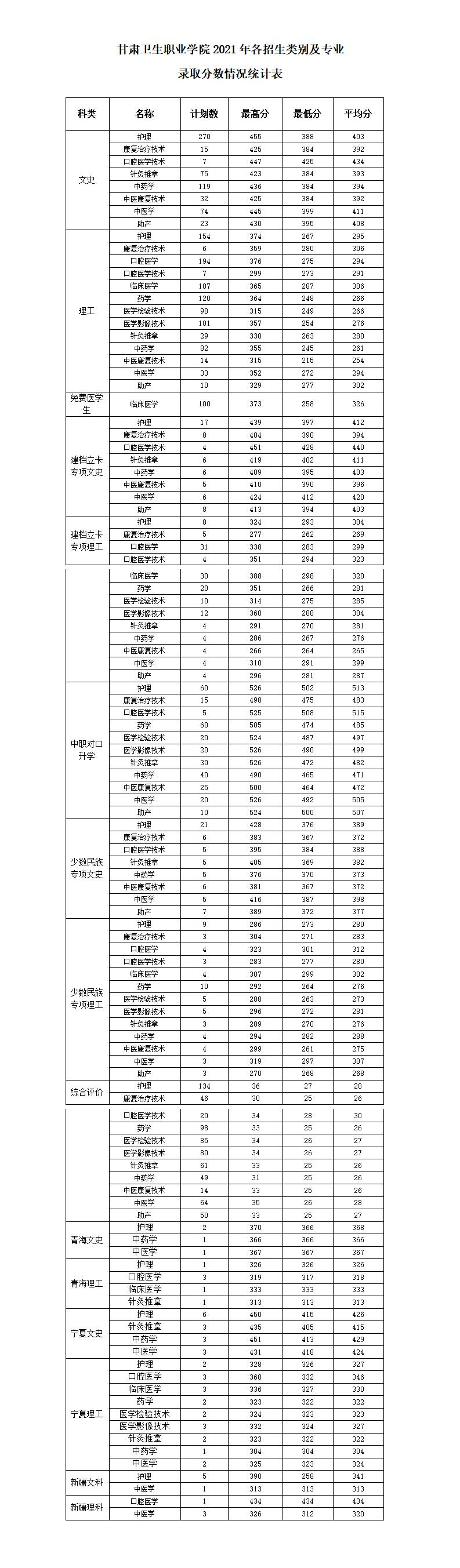 2021年甘肅衛生職業學院各類別各專業錄取分數統計表_01.jpg