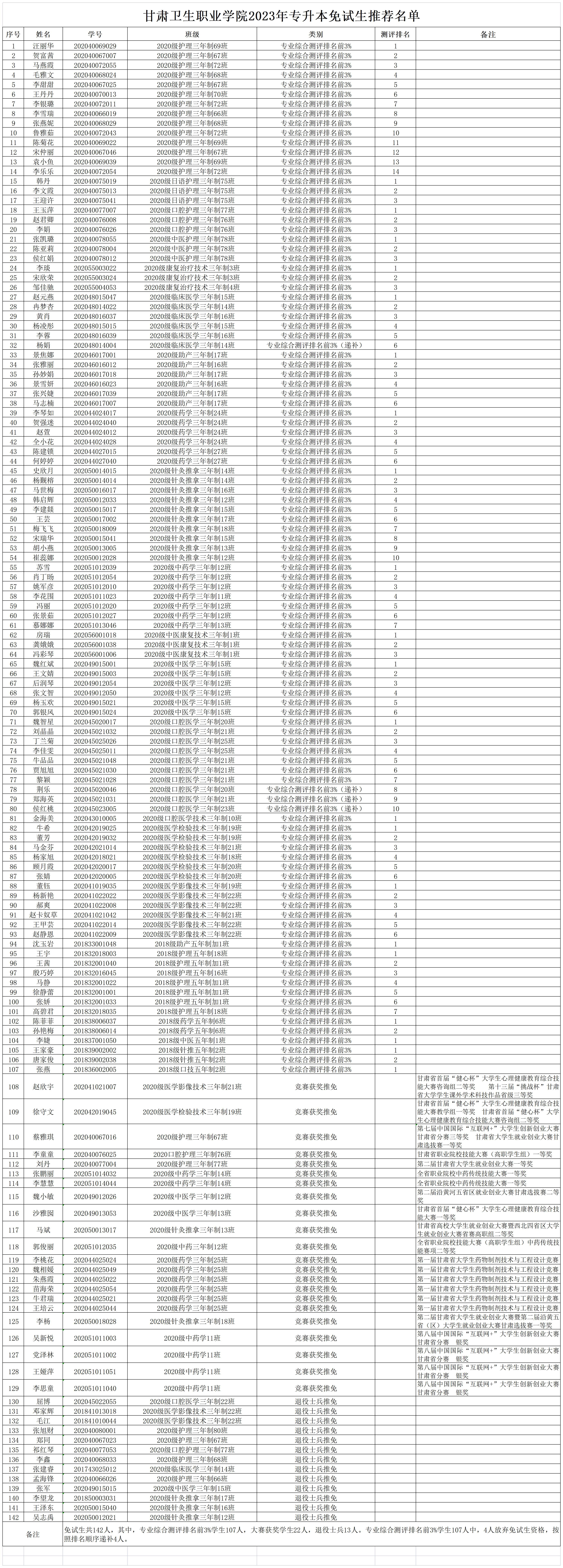 甘肅衛生職業學院2023年專升本免試生推薦名單_免試生名單(1).png