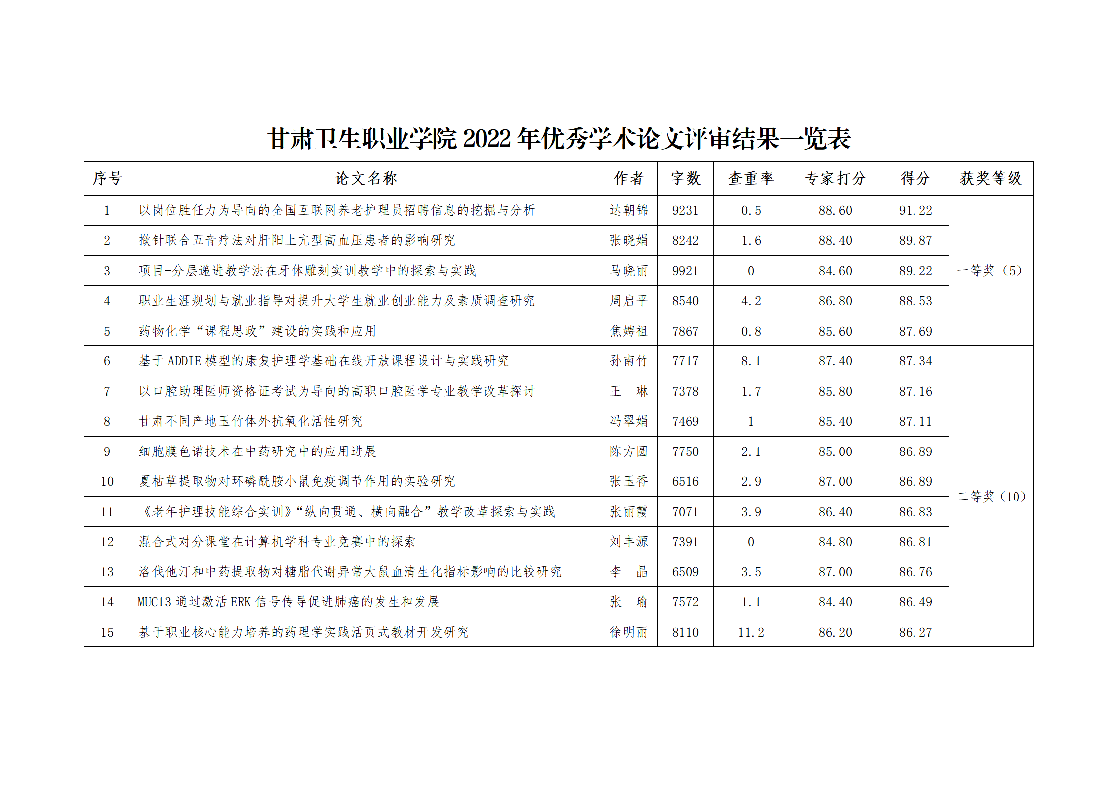 甘肅衛生職業學院2022年優秀學術論文評審結果公示_02.png