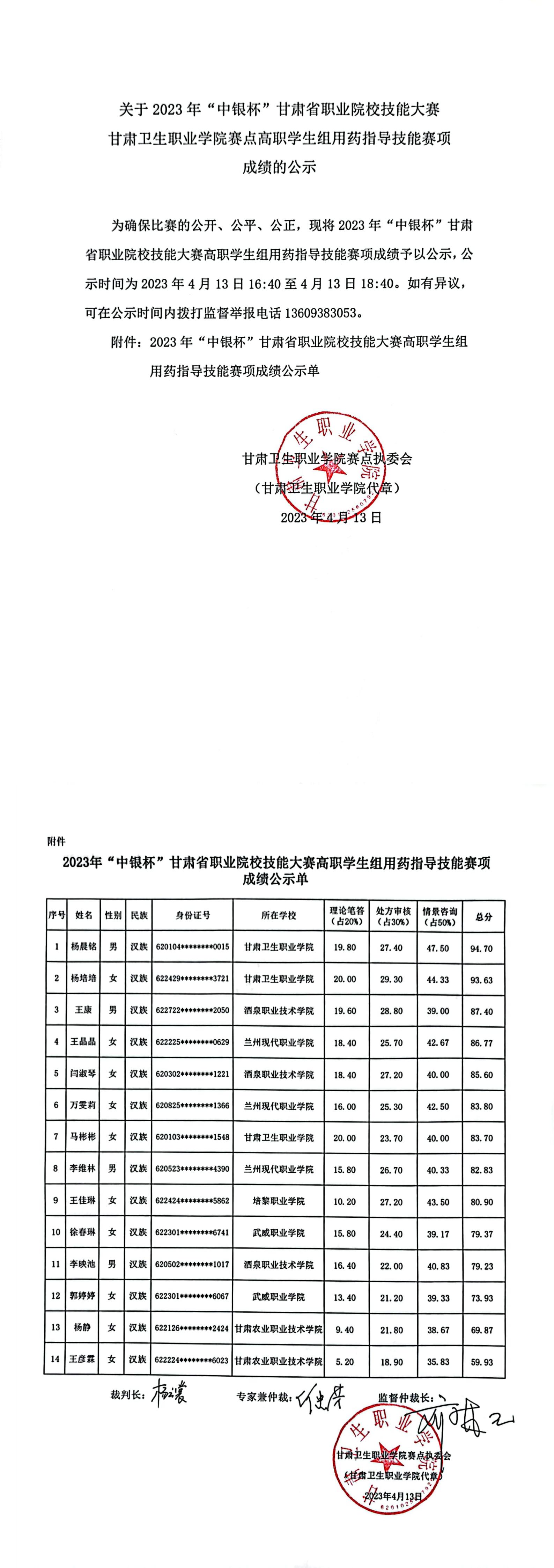 2關于2023年“中銀杯”甘肅省職業院校技能大賽甘肅衛生職業學院賽點高職學生組用藥指導技能賽項成績的公示_00.jpg