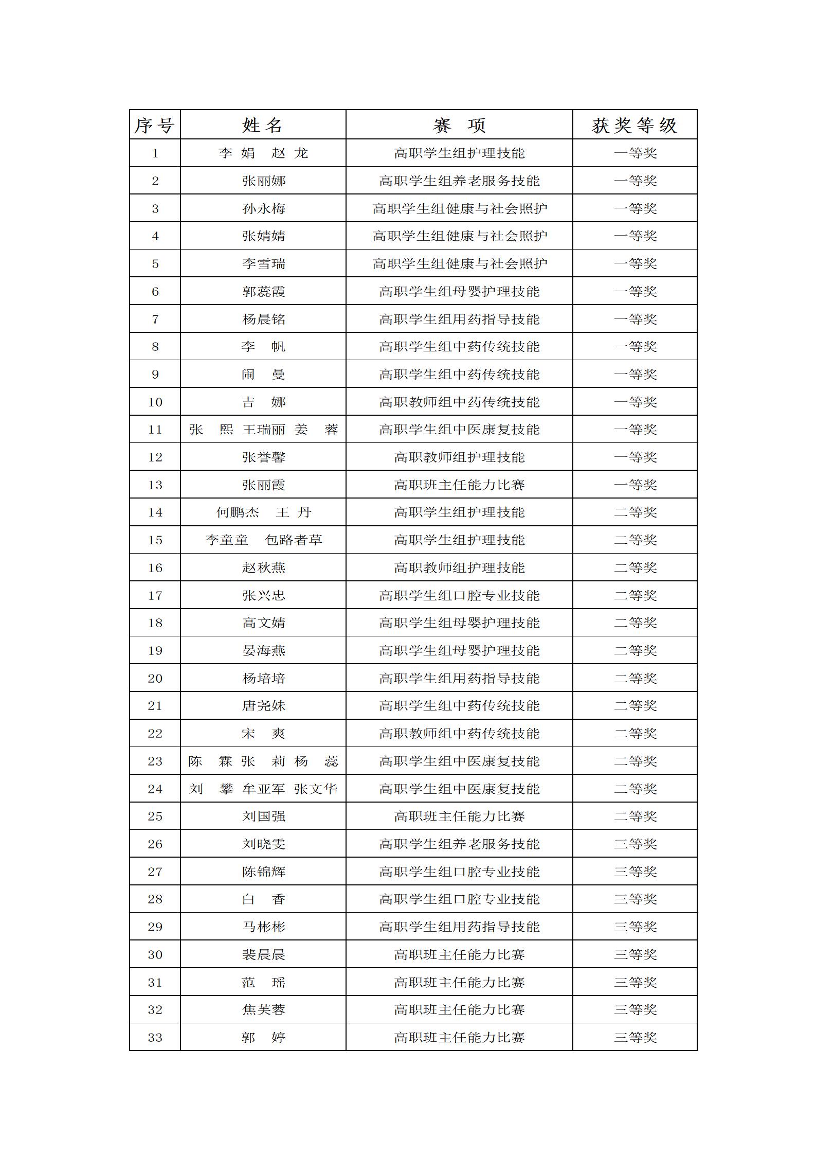 230420學校師生在2023年“中銀杯”甘肅省職業院校技能大賽中喜獲佳績_02.jpg