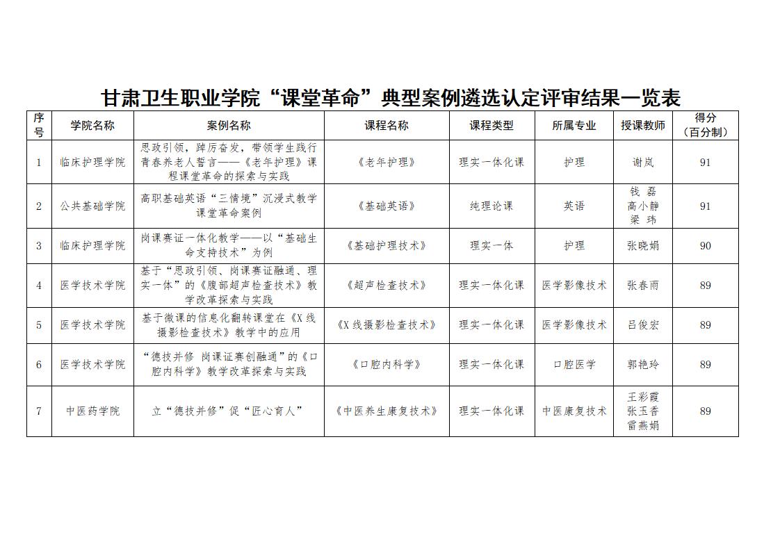 關于 “課堂革命”典型案例遴選認定工作評審結果的公示_02.jpg