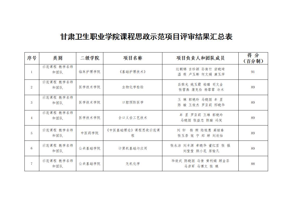 關于學校第二批課程思政示范項目評審結果的公示_02.jpg