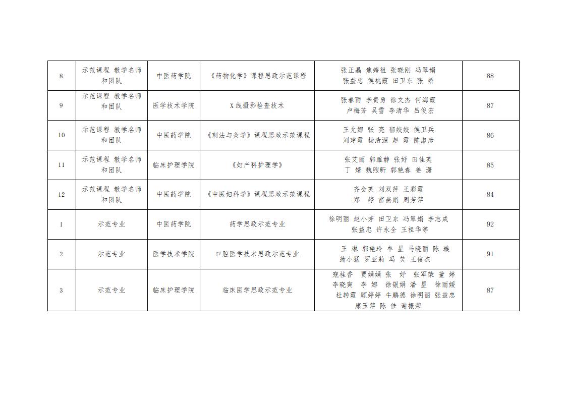 關于學校第二批課程思政示范項目評審結果的公示_03.jpg