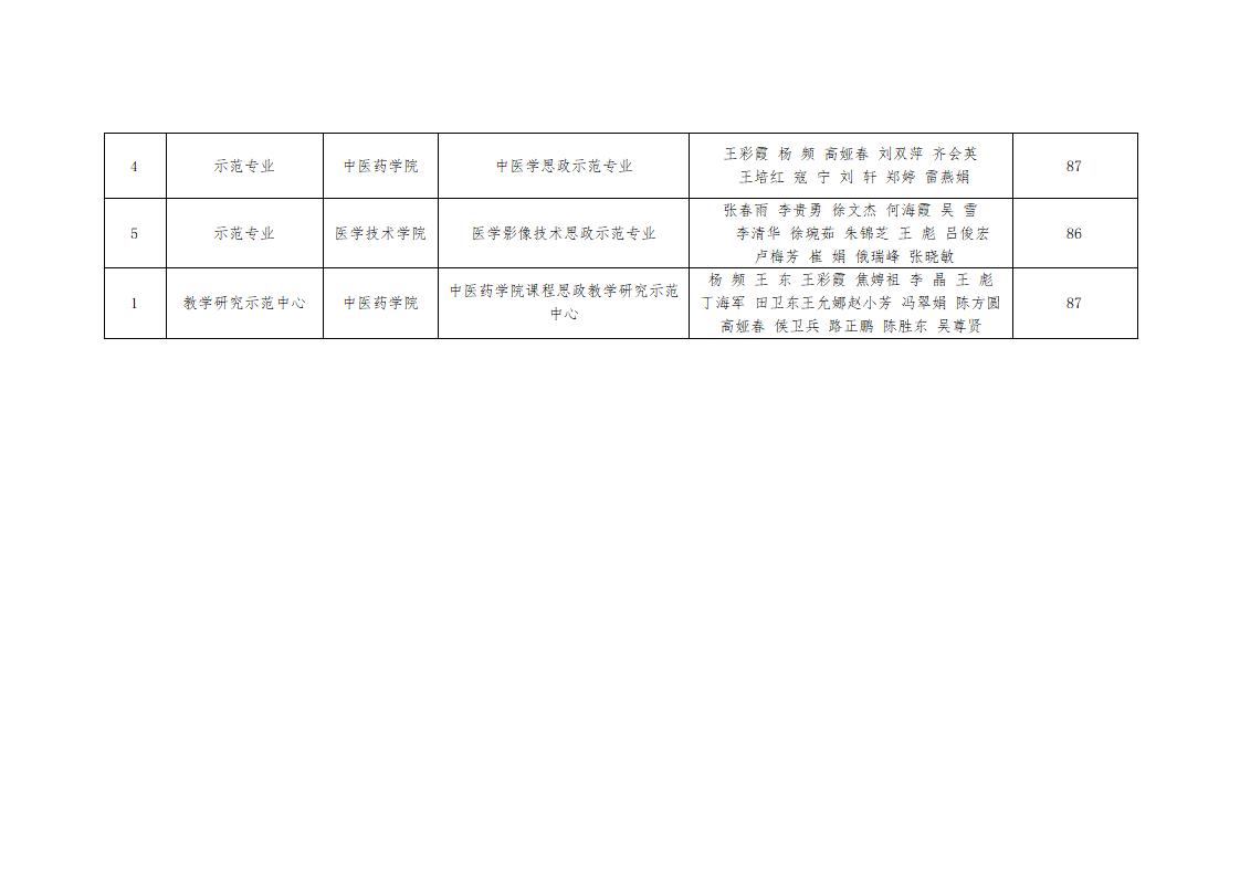 關于學校第二批課程思政示范項目評審結果的公示_04.jpg