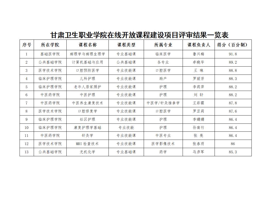 關于學校第二批在線開放課程建設項目評審結果的公示_02.jpg