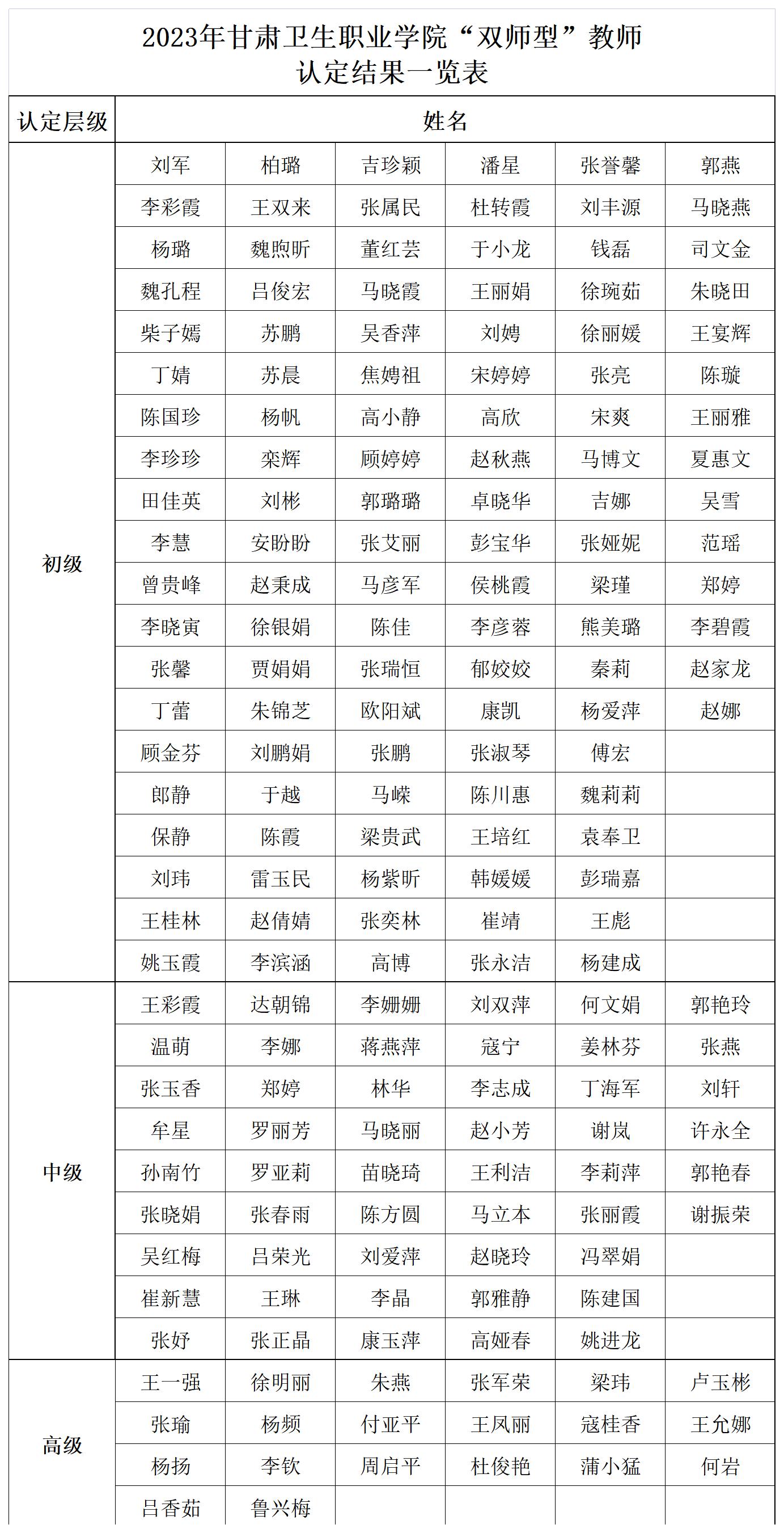 2023年甘肅衛生職業學院“雙師型”教師認定結果一覽表_Sheet1(1).jpg