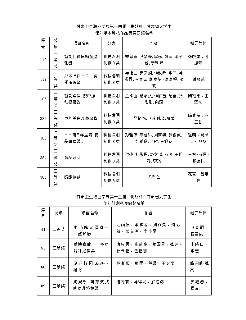 231013我校在第十三屆“挑戰杯”甘肅省大學生創業計劃競賽和第十四屆”挑戰杯“甘肅大學生課外學術科技作品競賽中喜獲佳績_01.png